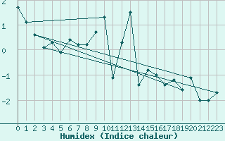 Courbe de l'humidex pour Kuemmersruck