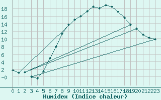 Courbe de l'humidex pour Bad Tazmannsdorf