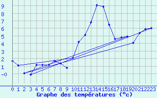 Courbe de tempratures pour La Beaume (05)