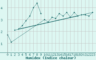 Courbe de l'humidex pour Kaisersbach-Cronhuette