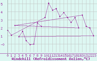 Courbe du refroidissement olien pour Mende - Chabrits (48)
