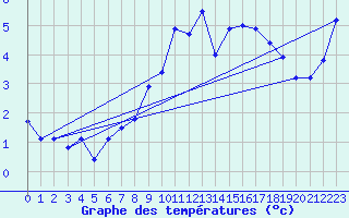 Courbe de tempratures pour La Fretaz (Sw)