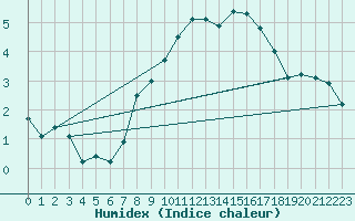 Courbe de l'humidex pour Robbia