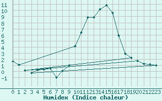 Courbe de l'humidex pour Sion (Sw)