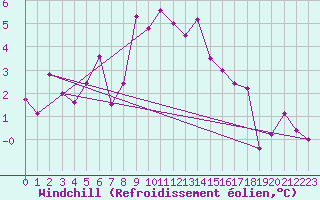 Courbe du refroidissement olien pour Monte Rosa