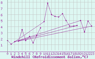 Courbe du refroidissement olien pour Shobdon