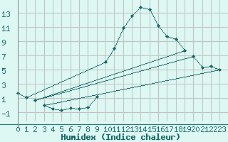 Courbe de l'humidex pour Brianon (05)