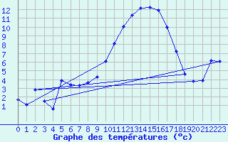 Courbe de tempratures pour Trets (13)