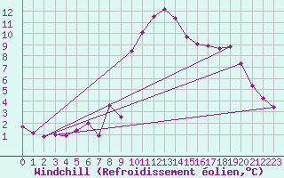 Courbe du refroidissement olien pour Hohrod (68)