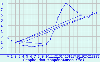 Courbe de tempratures pour Saint-Michel-Mont-Mercure (85)