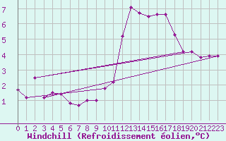Courbe du refroidissement olien pour Gurande (44)