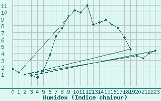 Courbe de l'humidex pour Sandomierz