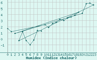 Courbe de l'humidex pour Capel Curig