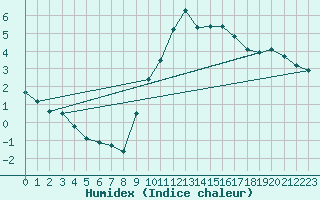 Courbe de l'humidex pour Embrun (05)