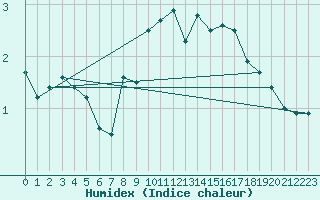 Courbe de l'humidex pour Chaumont (Sw)