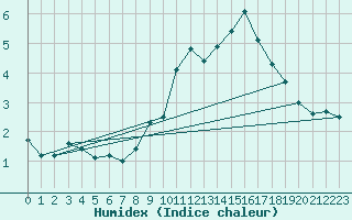 Courbe de l'humidex pour Mende - Chabrits (48)