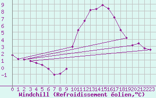 Courbe du refroidissement olien pour Saint-Clment-de-Rivire (34)