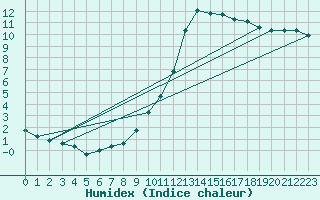 Courbe de l'humidex pour Dax (40)