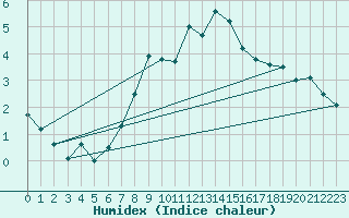 Courbe de l'humidex pour Hamer Stavberg