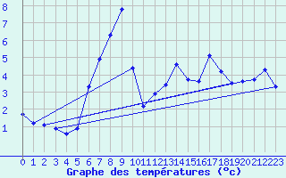 Courbe de tempratures pour Kaufbeuren-Oberbeure