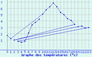 Courbe de tempratures pour Grand Saint Bernard (Sw)