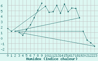 Courbe de l'humidex pour Quickborn