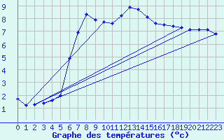 Courbe de tempratures pour Charlwood