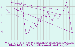 Courbe du refroidissement olien pour Diepholz