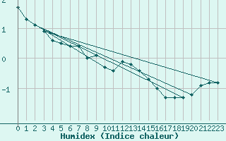 Courbe de l'humidex pour Vilsandi