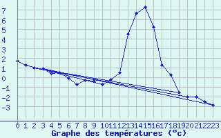 Courbe de tempratures pour Chamonix-Mont-Blanc (74)