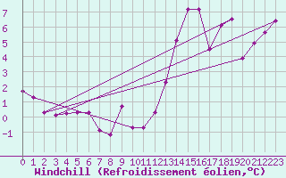 Courbe du refroidissement olien pour Neuchatel (Sw)