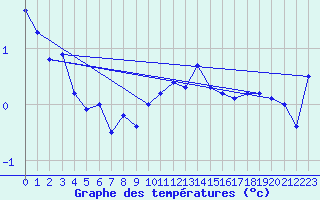 Courbe de tempratures pour Skagen