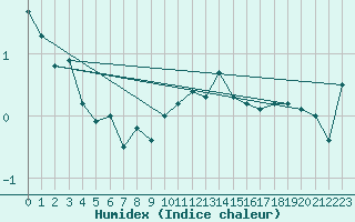 Courbe de l'humidex pour Skagen