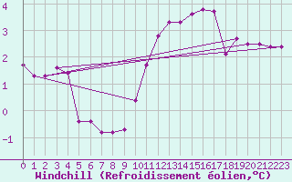 Courbe du refroidissement olien pour Spa - La Sauvenire (Be)