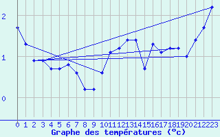 Courbe de tempratures pour Somna-Kvaloyfjellet