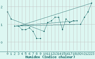 Courbe de l'humidex pour Somna-Kvaloyfjellet