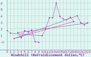 Courbe du refroidissement olien pour Evionnaz