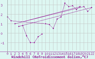 Courbe du refroidissement olien pour Langres (52) 