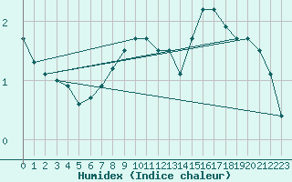 Courbe de l'humidex pour Skagsudde