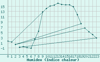 Courbe de l'humidex pour Les Charbonnires (Sw)