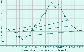 Courbe de l'humidex pour Wdenswil