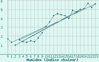 Courbe de l'humidex pour Moleson (Sw)