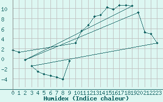 Courbe de l'humidex pour Buzenol (Be)