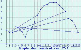 Courbe de tempratures pour Christnach (Lu)