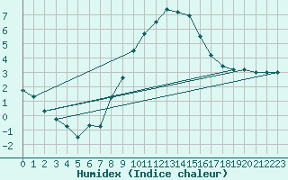 Courbe de l'humidex pour Hoyerswerda