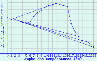 Courbe de tempratures pour Lakatraesk