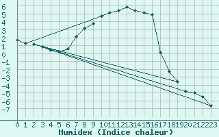Courbe de l'humidex pour Lakatraesk
