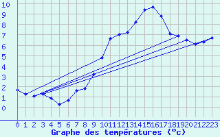Courbe de tempratures pour Puissalicon (34)