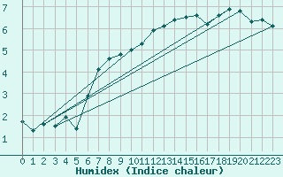 Courbe de l'humidex pour Saentis (Sw)