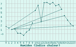 Courbe de l'humidex pour Belfort-Dorans (90)